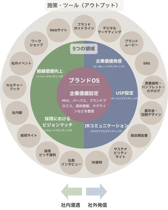 DCDの解決アプローチの図解