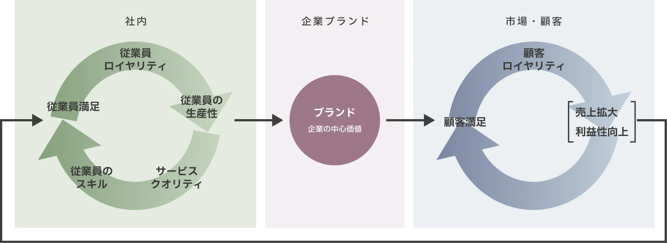 本来あるべき理想の状態の図解